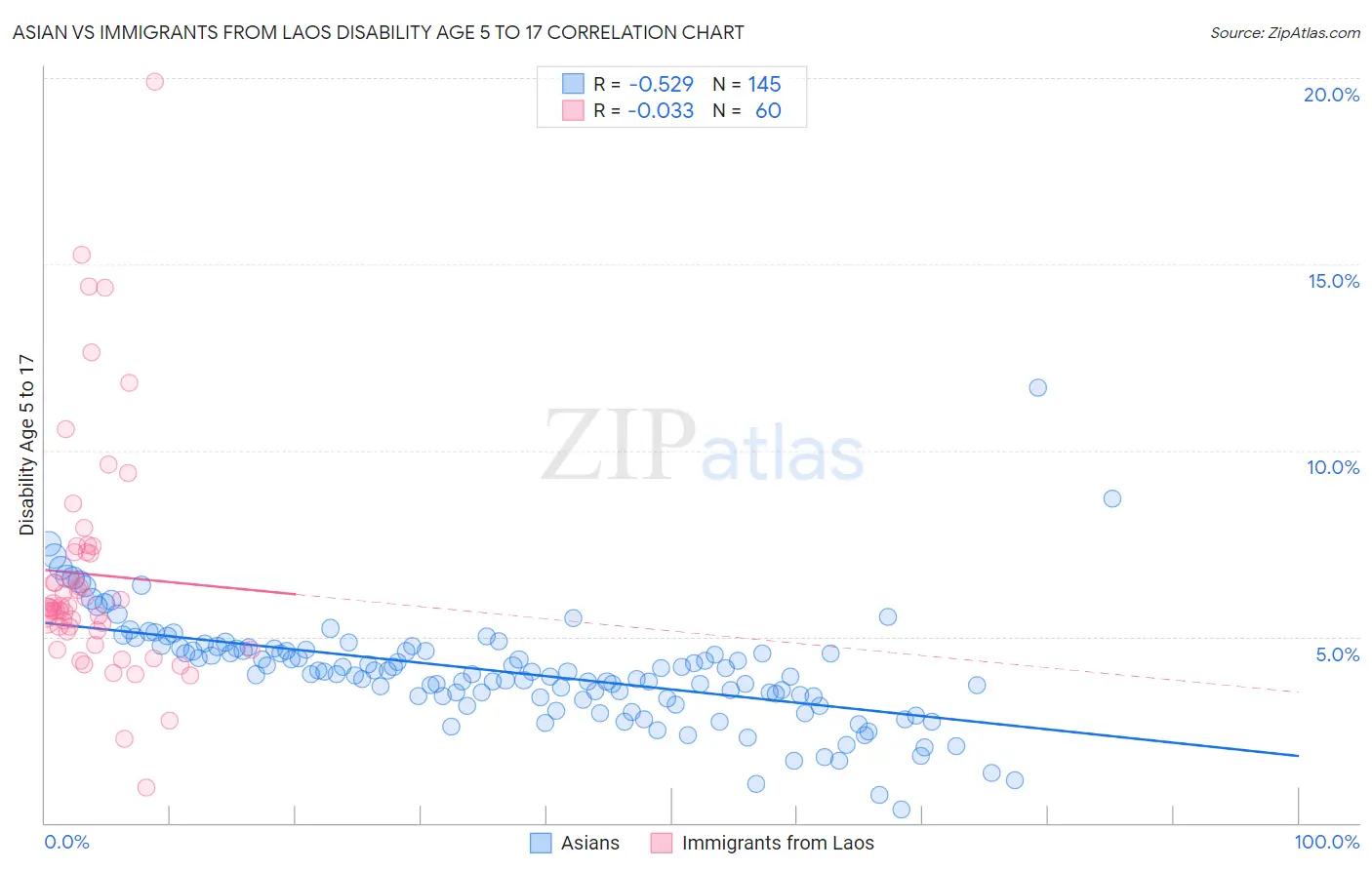 Asian vs Immigrants from Laos Disability Age 5 to 17