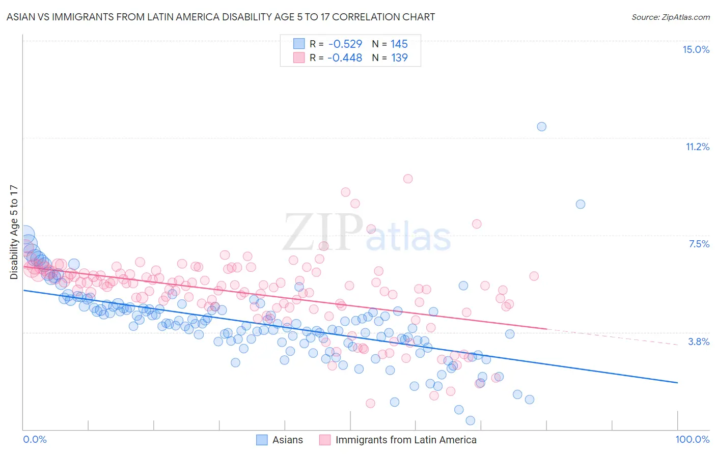 Asian vs Immigrants from Latin America Disability Age 5 to 17