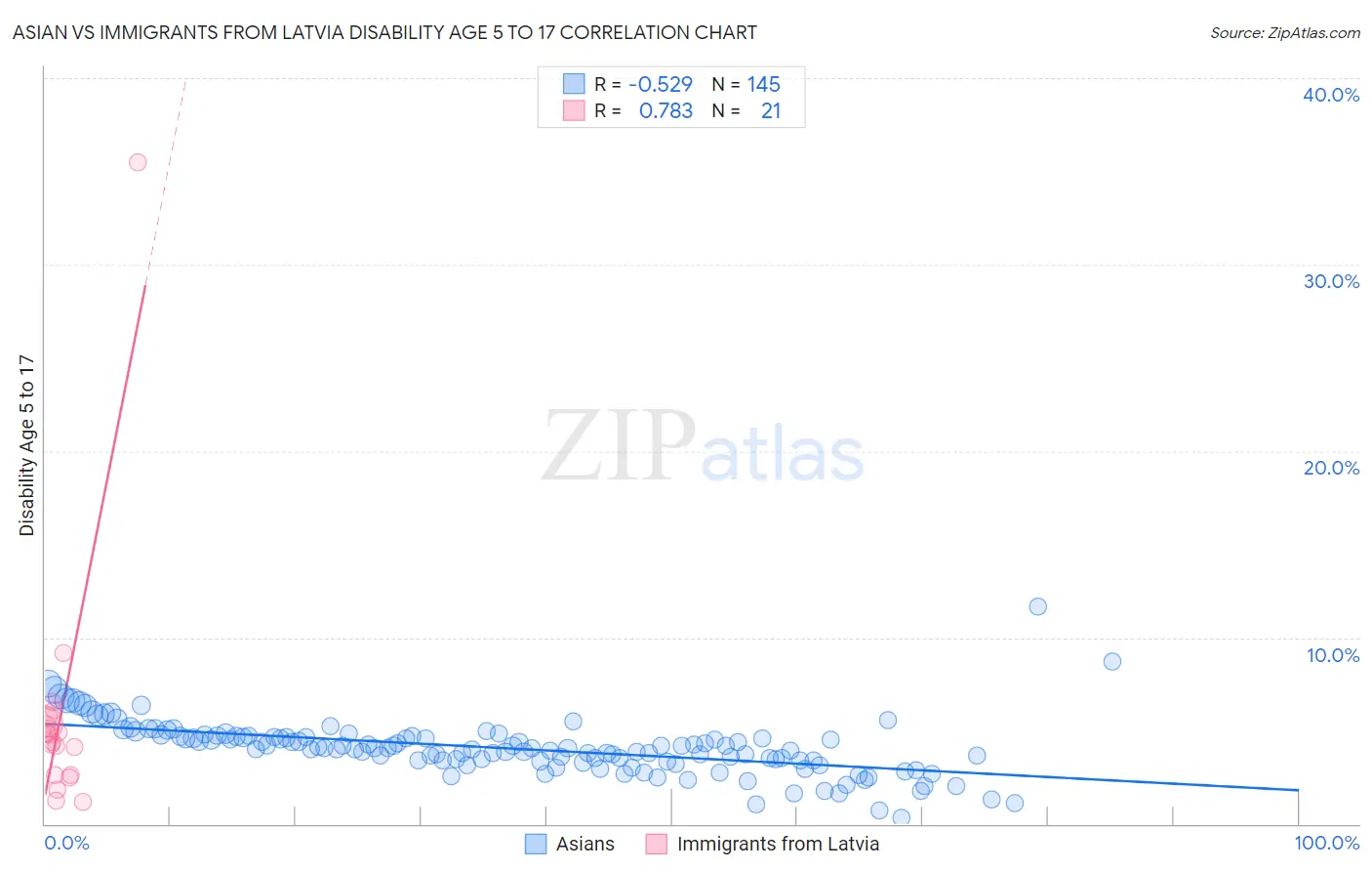 Asian vs Immigrants from Latvia Disability Age 5 to 17