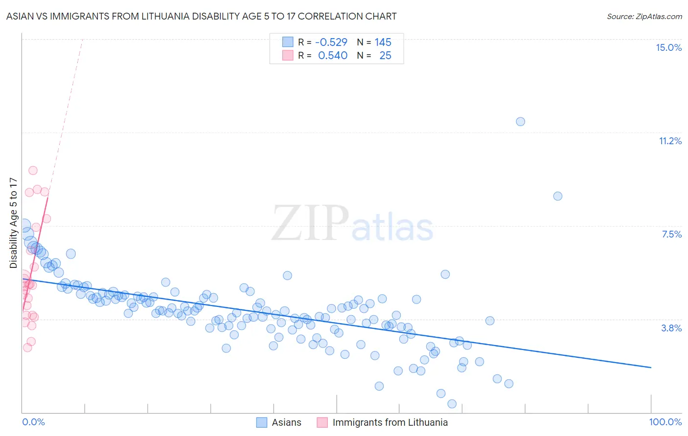 Asian vs Immigrants from Lithuania Disability Age 5 to 17