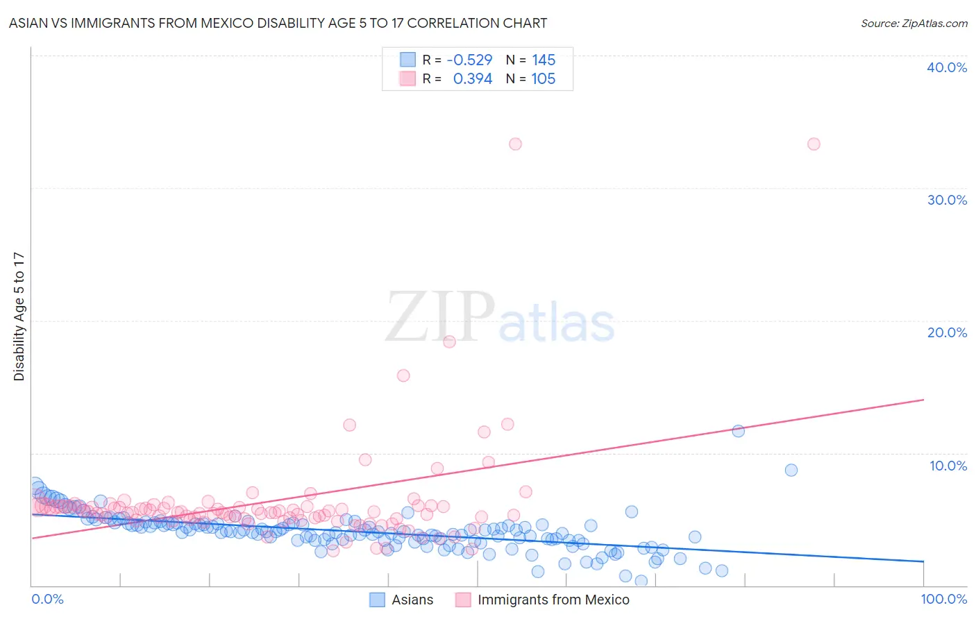 Asian vs Immigrants from Mexico Disability Age 5 to 17