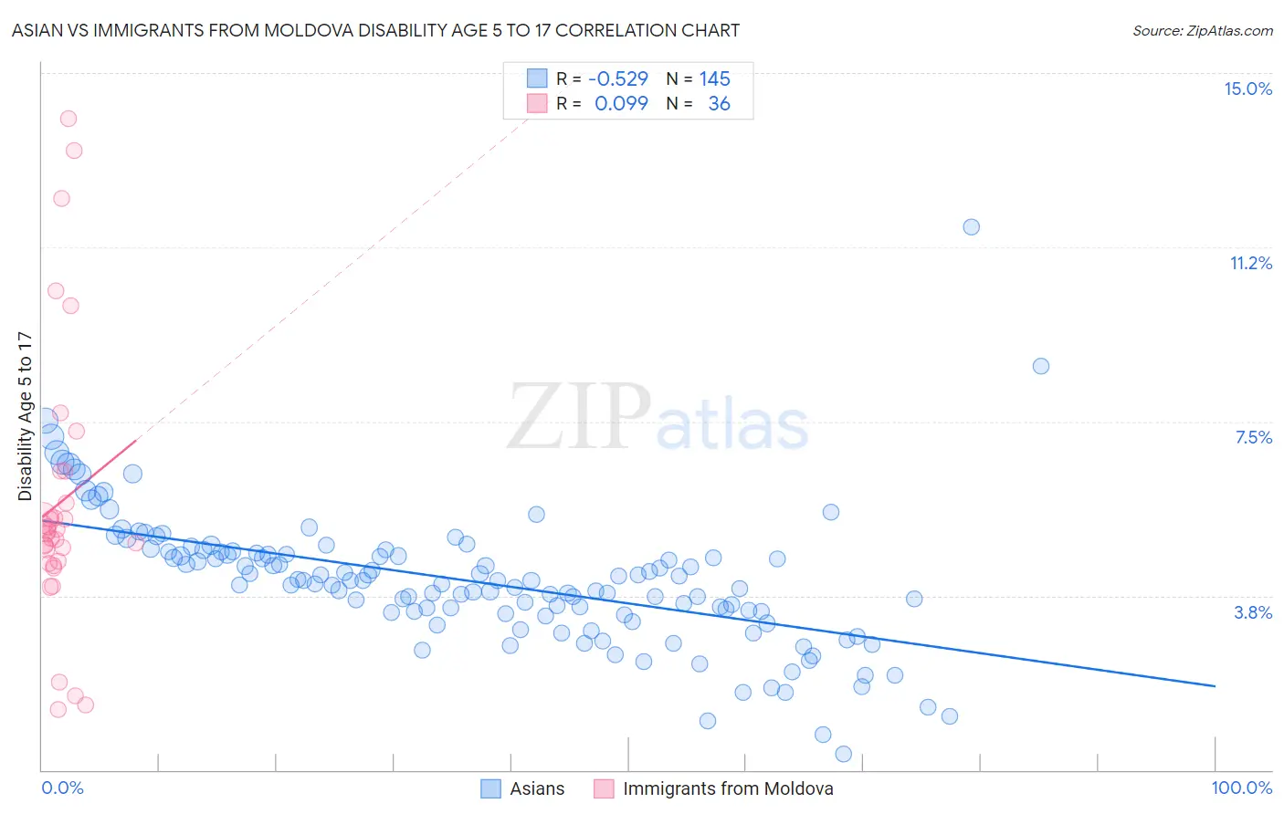 Asian vs Immigrants from Moldova Disability Age 5 to 17
