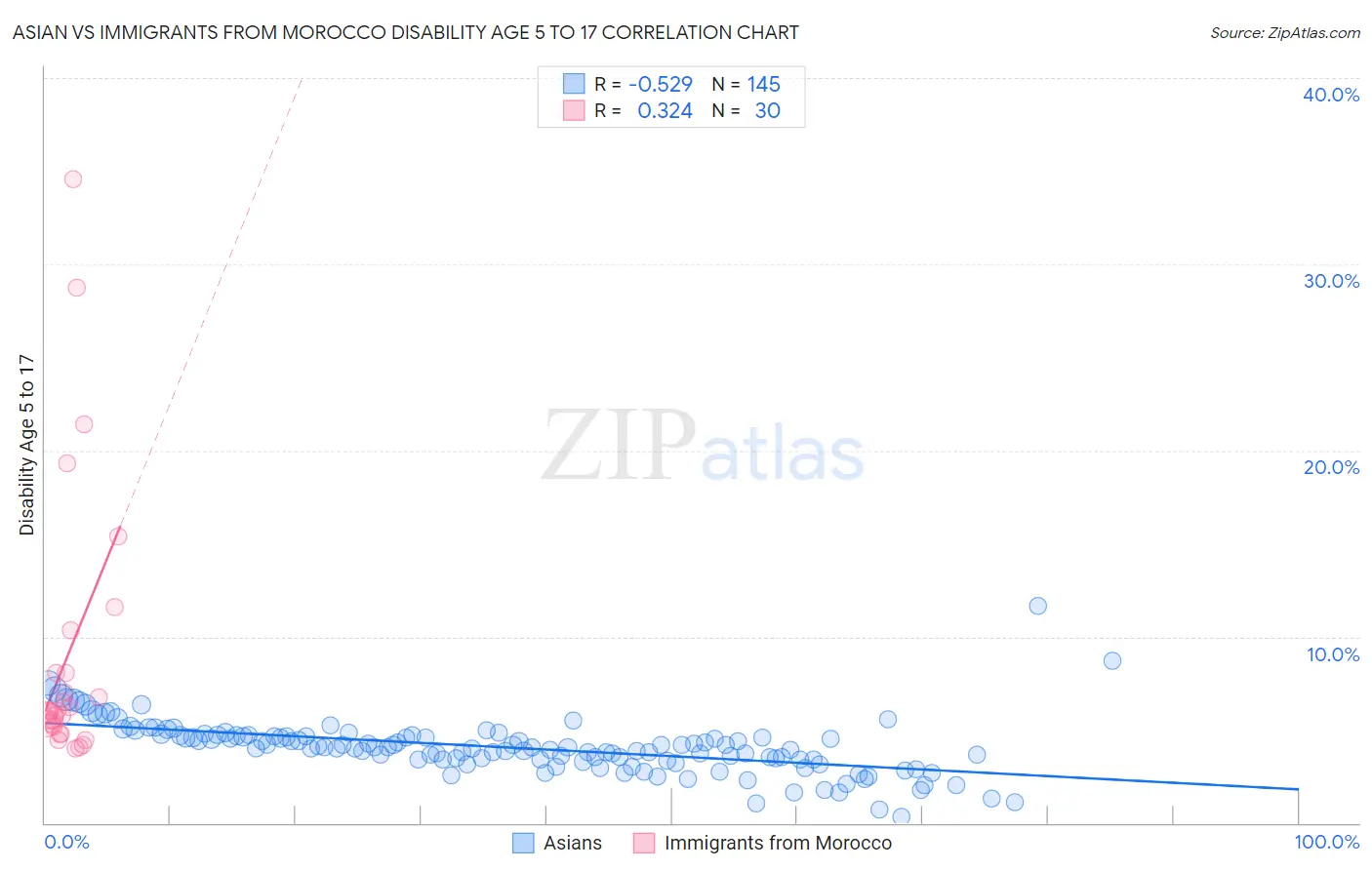 Asian vs Immigrants from Morocco Disability Age 5 to 17