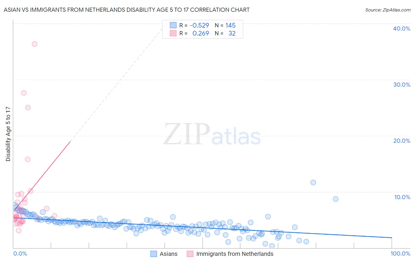 Asian vs Immigrants from Netherlands Disability Age 5 to 17
