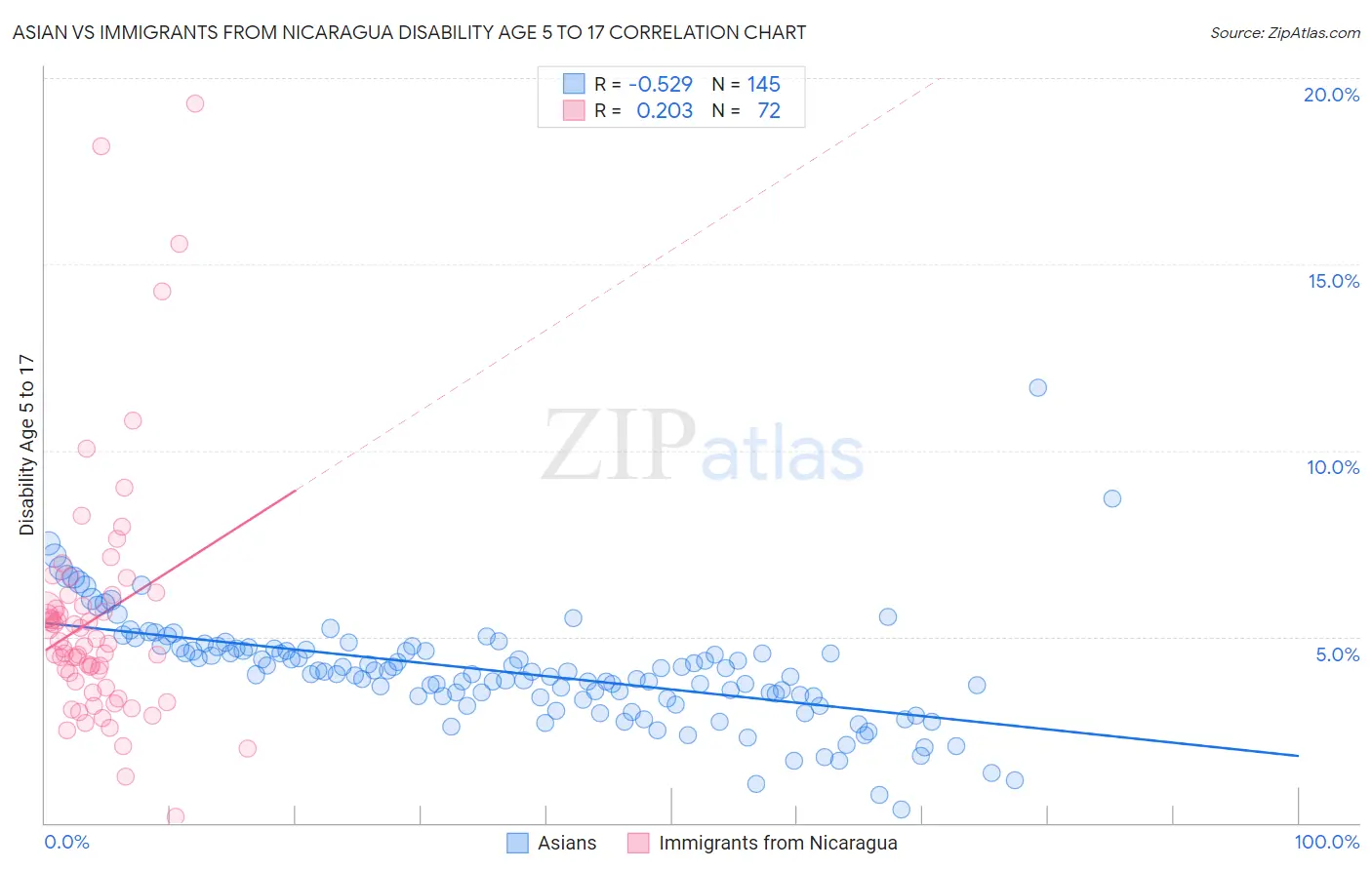 Asian vs Immigrants from Nicaragua Disability Age 5 to 17