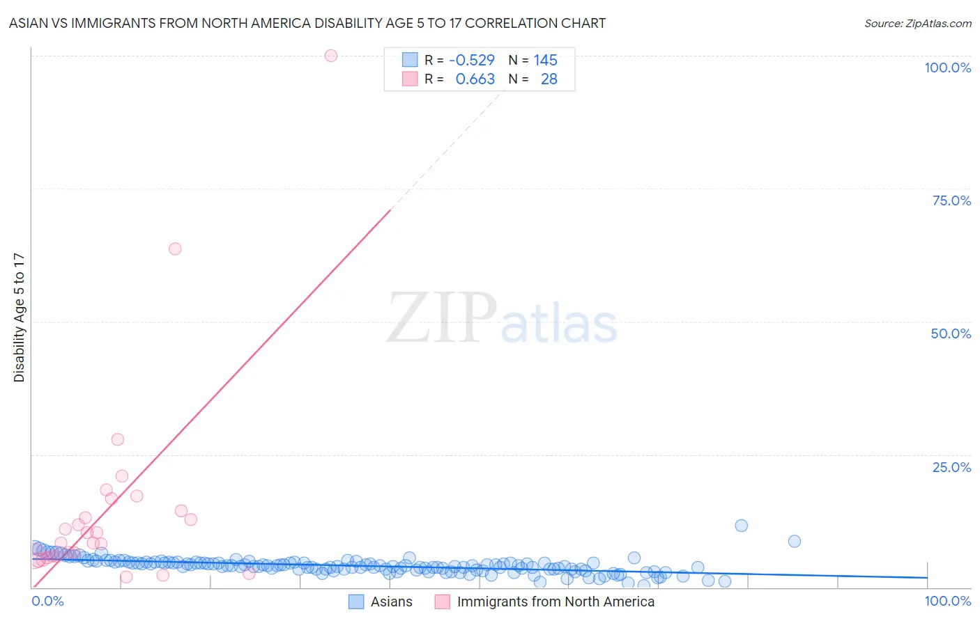 Asian vs Immigrants from North America Disability Age 5 to 17
