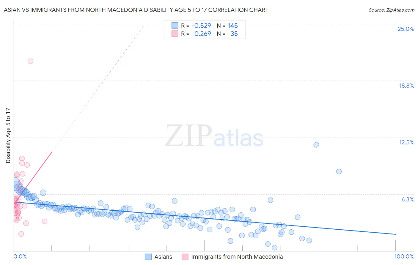 Asian vs Immigrants from North Macedonia Disability Age 5 to 17