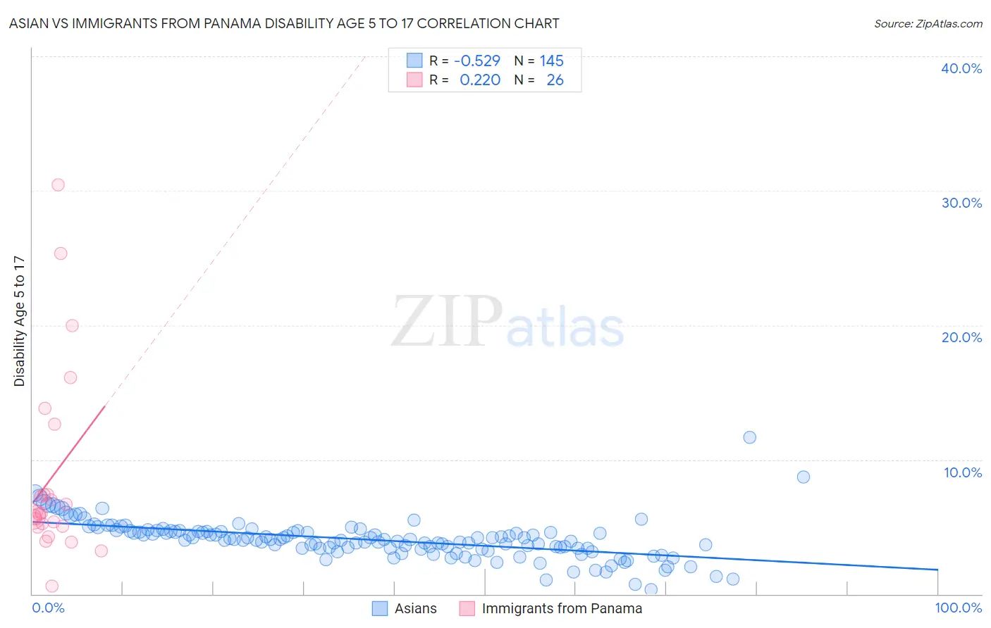 Asian vs Immigrants from Panama Disability Age 5 to 17