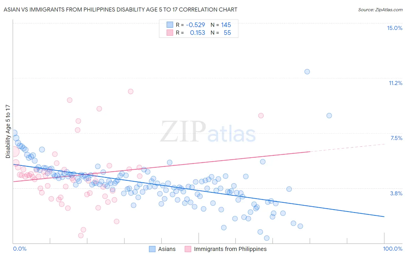 Asian vs Immigrants from Philippines Disability Age 5 to 17