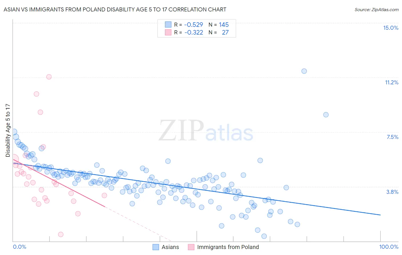 Asian vs Immigrants from Poland Disability Age 5 to 17