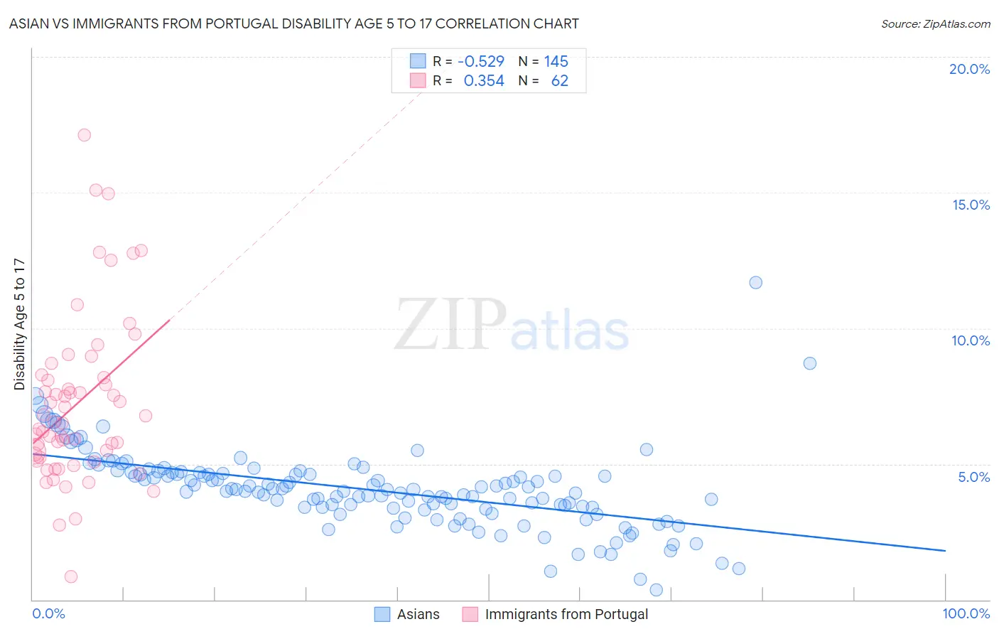 Asian vs Immigrants from Portugal Disability Age 5 to 17