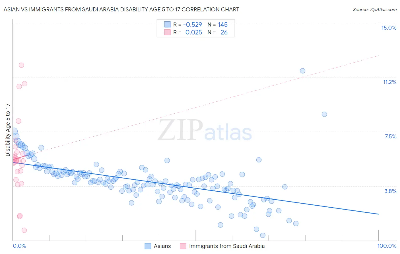 Asian vs Immigrants from Saudi Arabia Disability Age 5 to 17