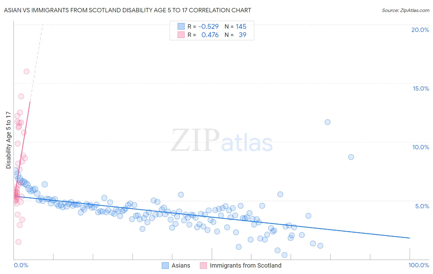 Asian vs Immigrants from Scotland Disability Age 5 to 17