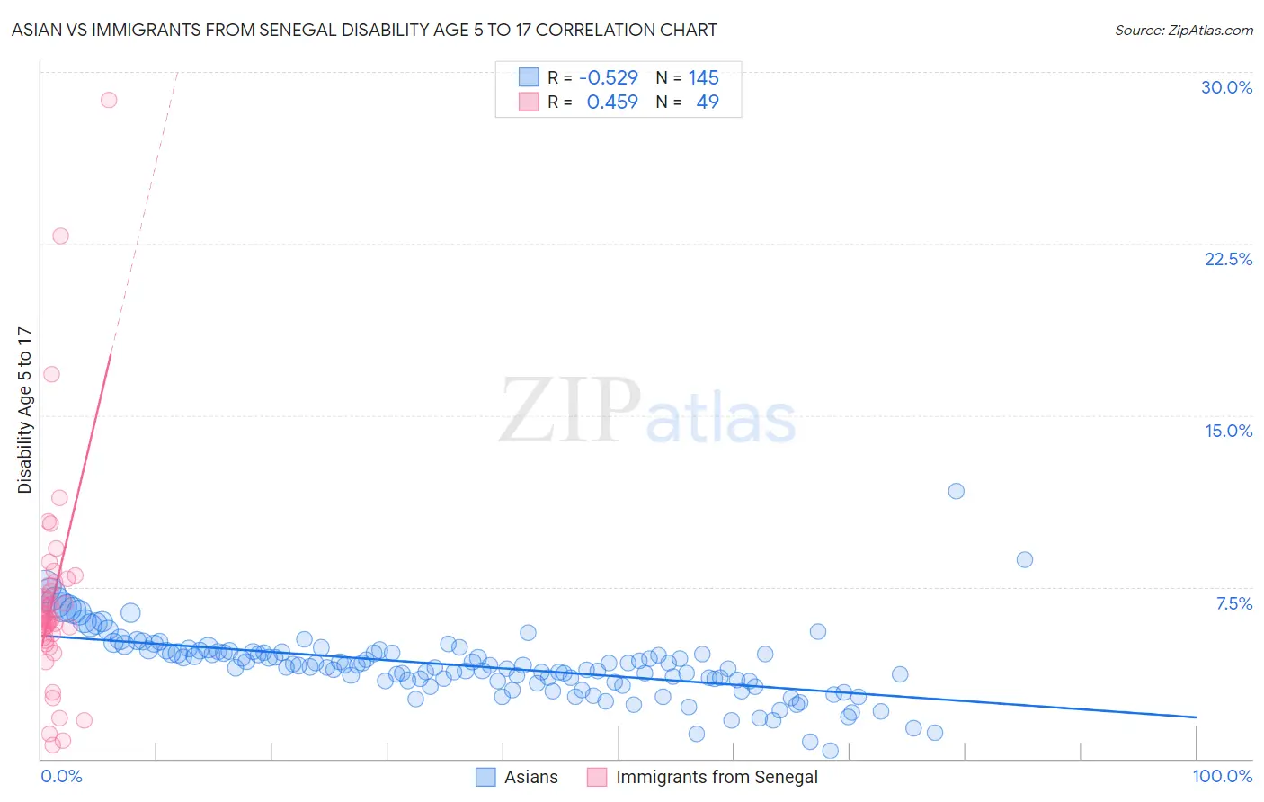 Asian vs Immigrants from Senegal Disability Age 5 to 17