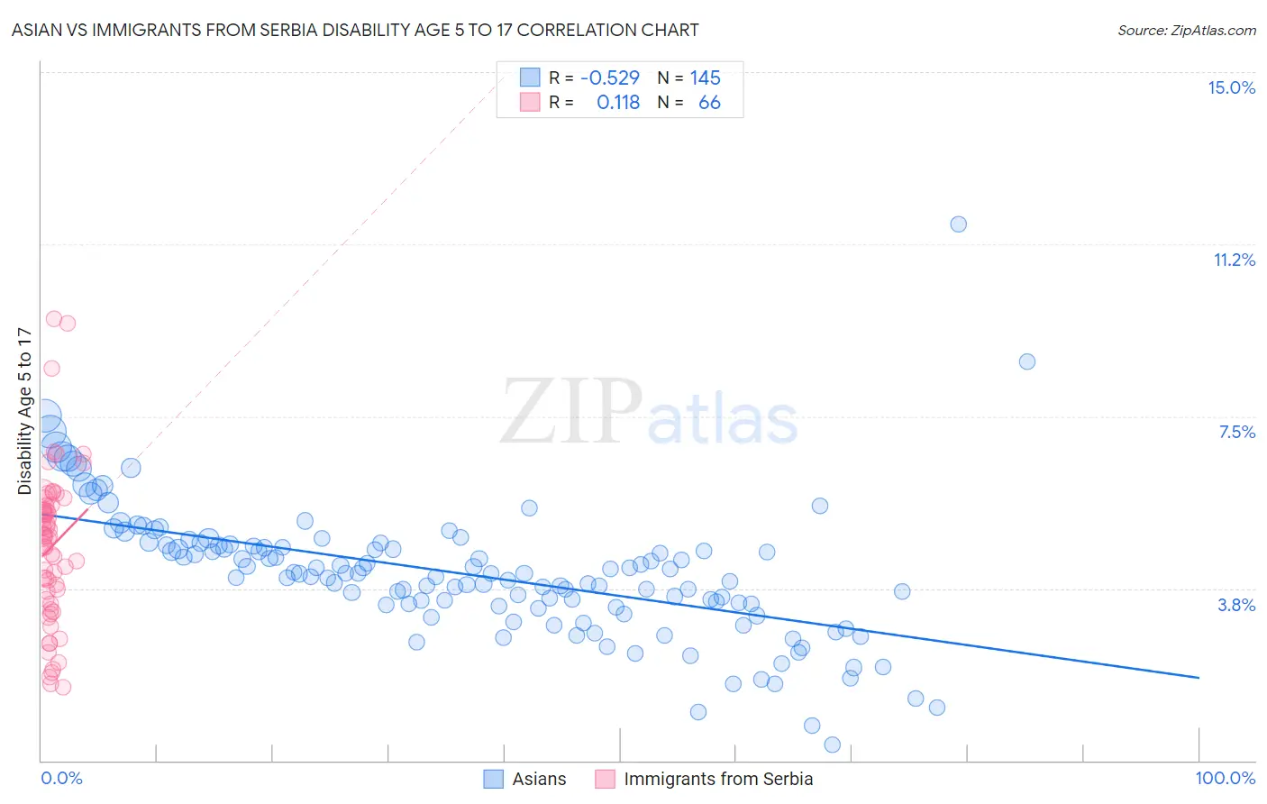 Asian vs Immigrants from Serbia Disability Age 5 to 17