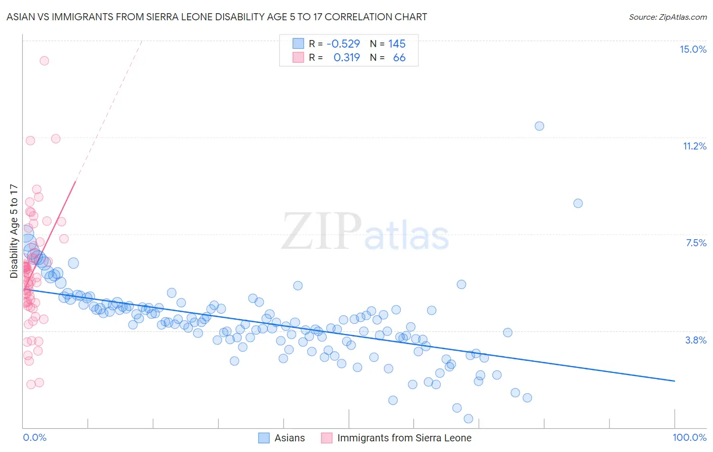 Asian vs Immigrants from Sierra Leone Disability Age 5 to 17