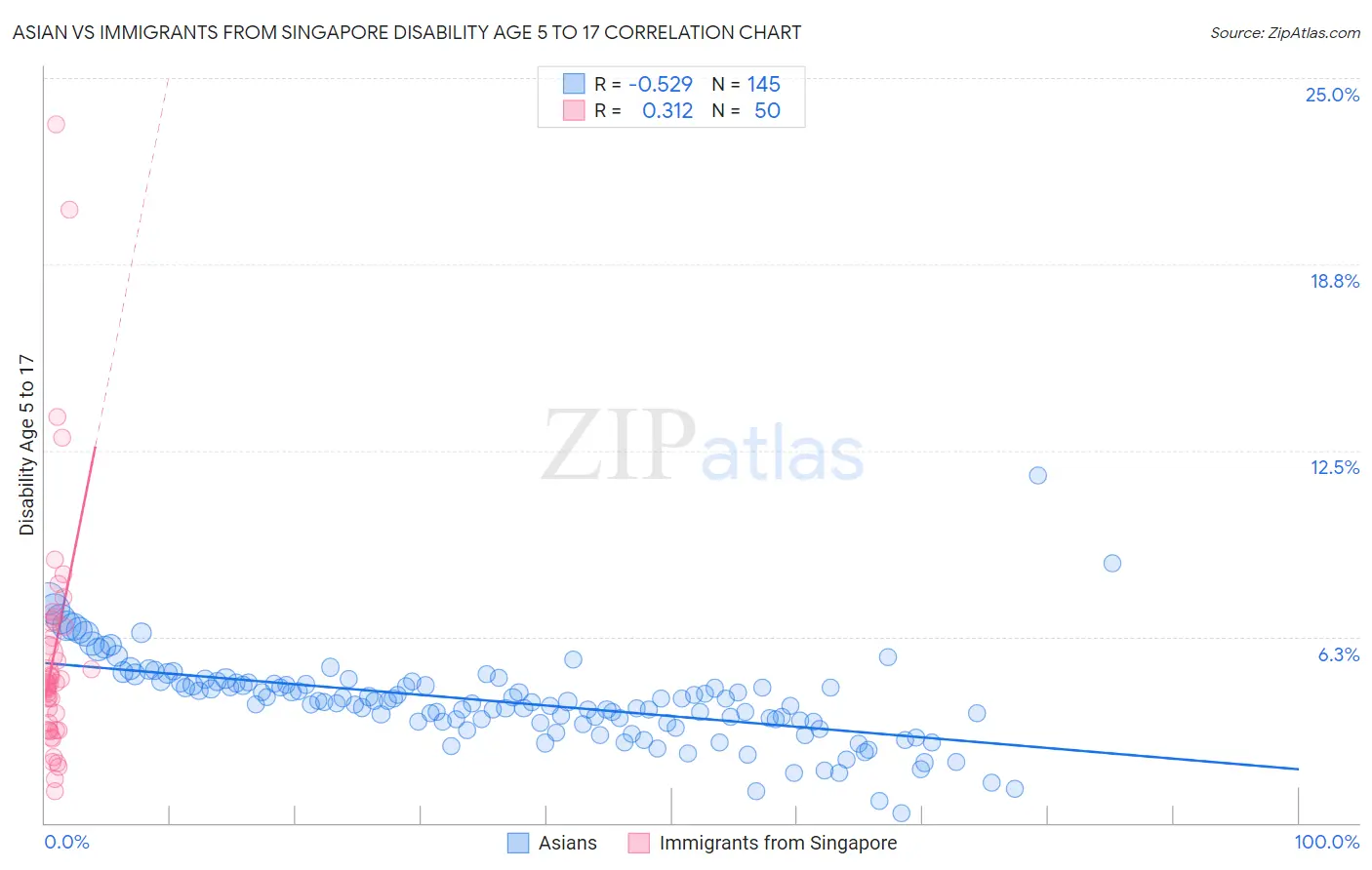 Asian vs Immigrants from Singapore Disability Age 5 to 17