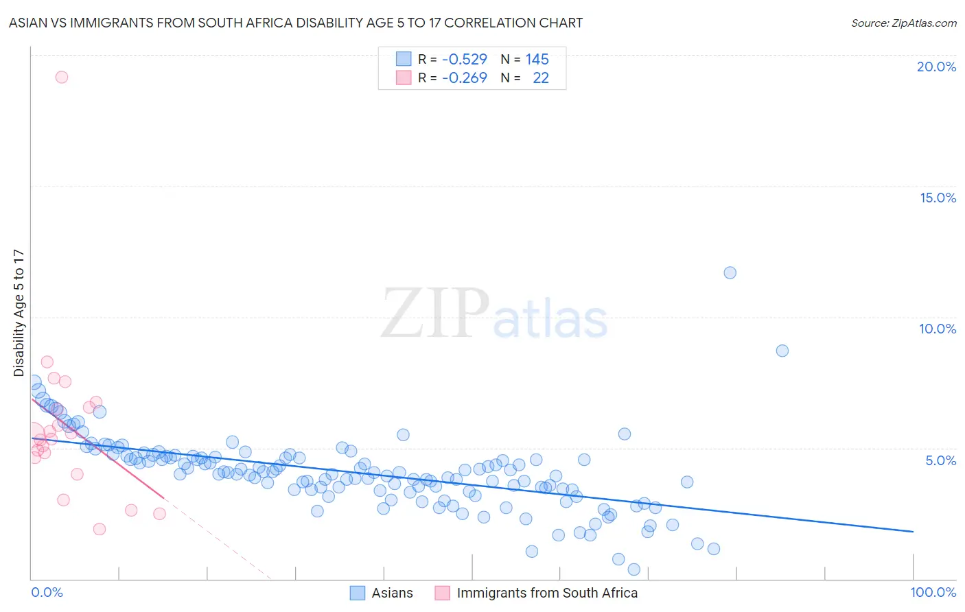 Asian vs Immigrants from South Africa Disability Age 5 to 17