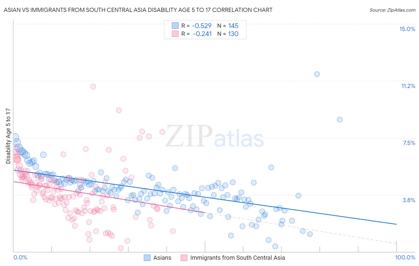 Asian vs Immigrants from South Central Asia Disability Age 5 to 17