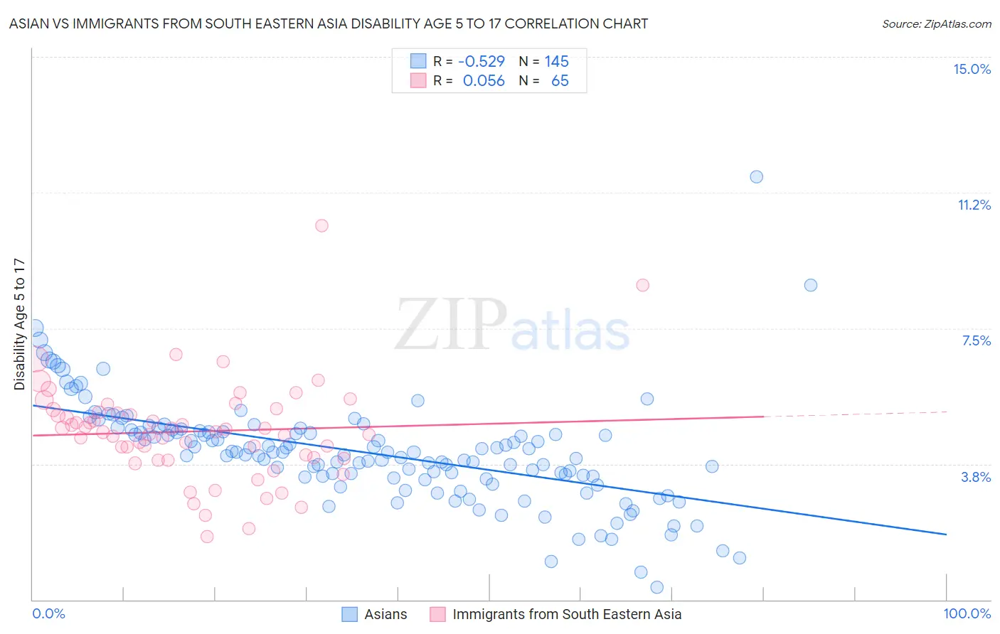 Asian vs Immigrants from South Eastern Asia Disability Age 5 to 17