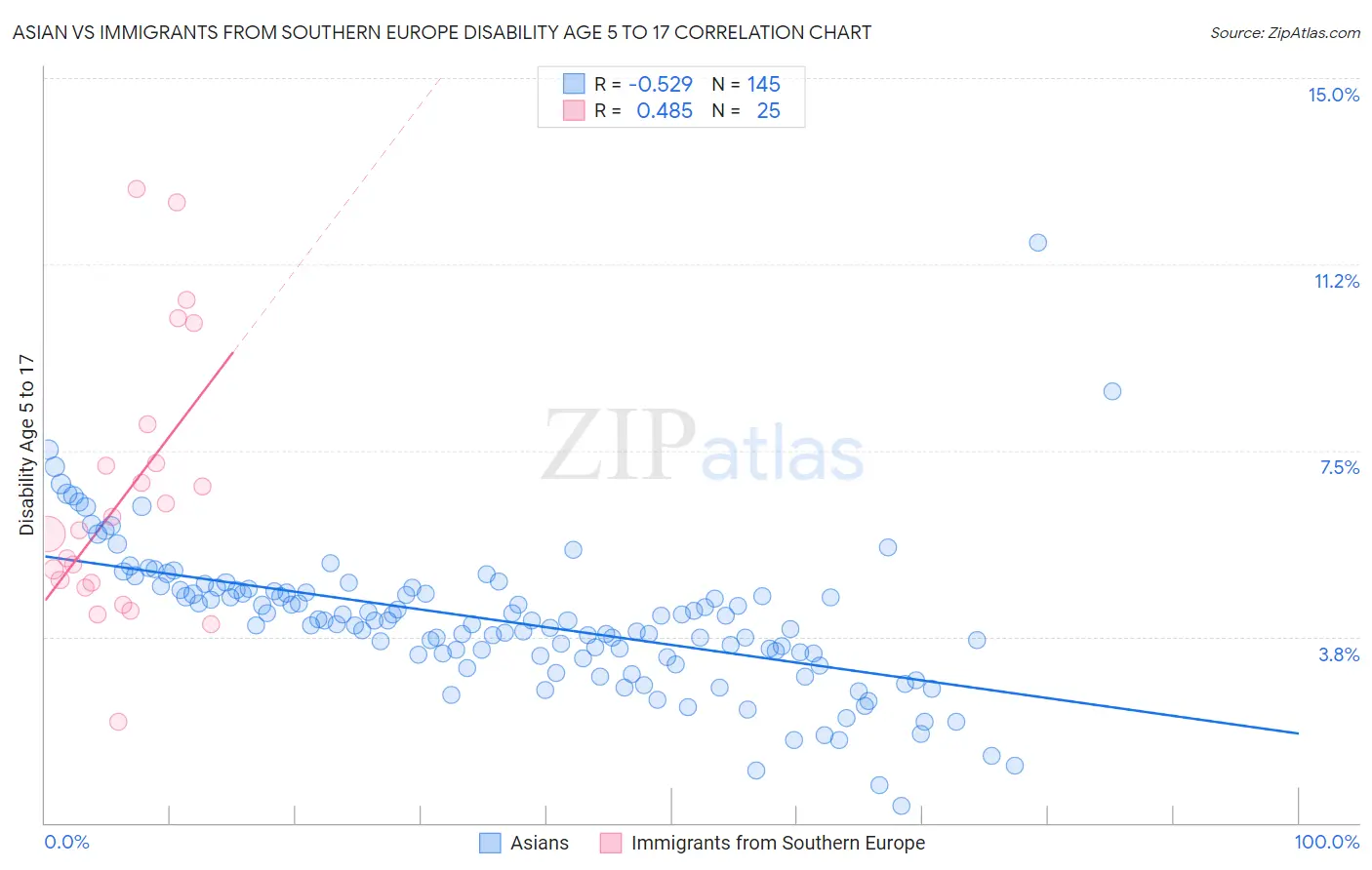 Asian vs Immigrants from Southern Europe Disability Age 5 to 17