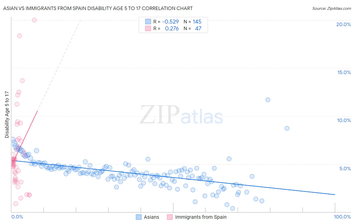 Asian vs Immigrants from Spain Disability Age 5 to 17