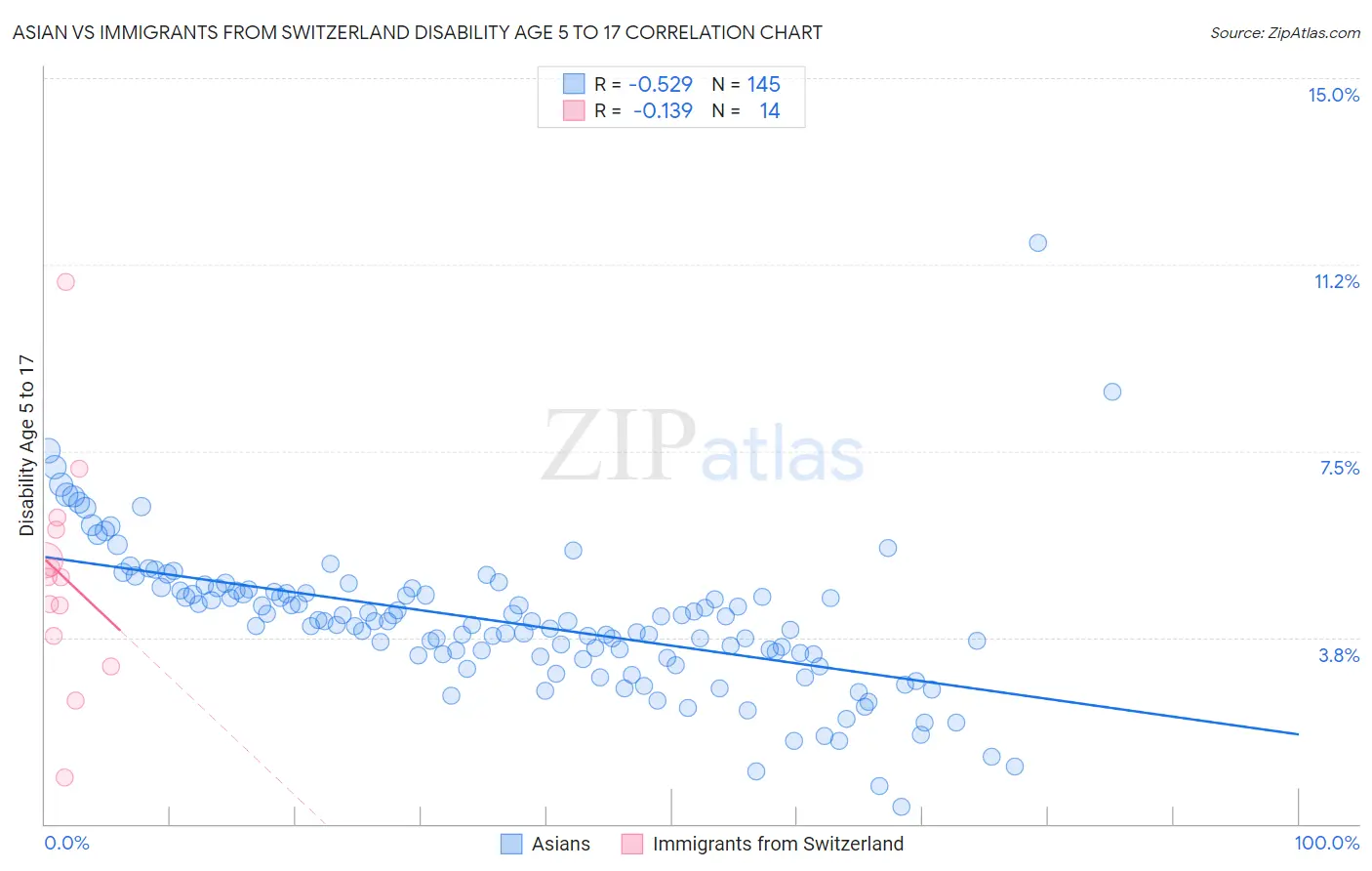 Asian vs Immigrants from Switzerland Disability Age 5 to 17