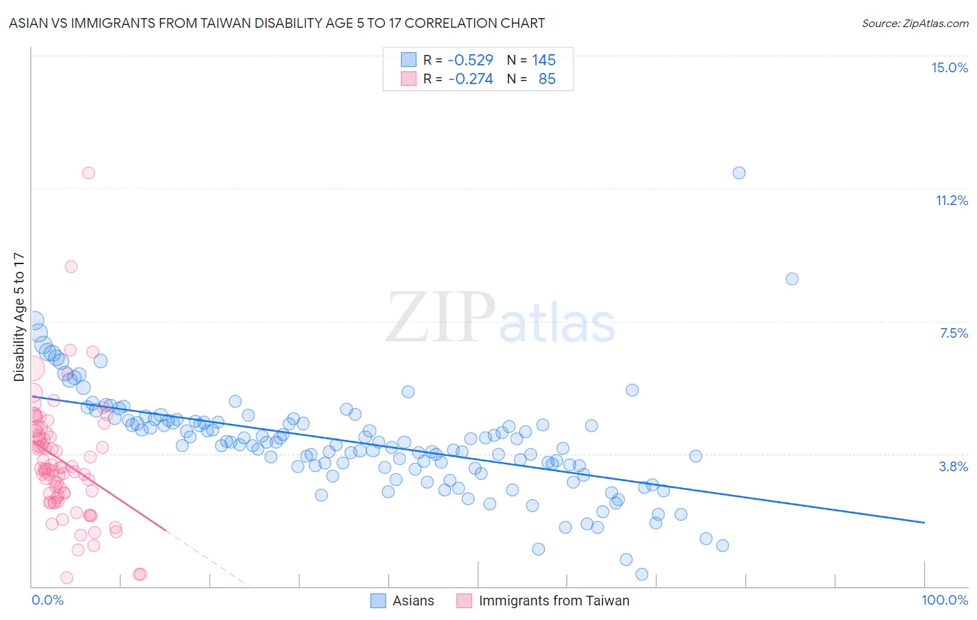 Asian vs Immigrants from Taiwan Disability Age 5 to 17