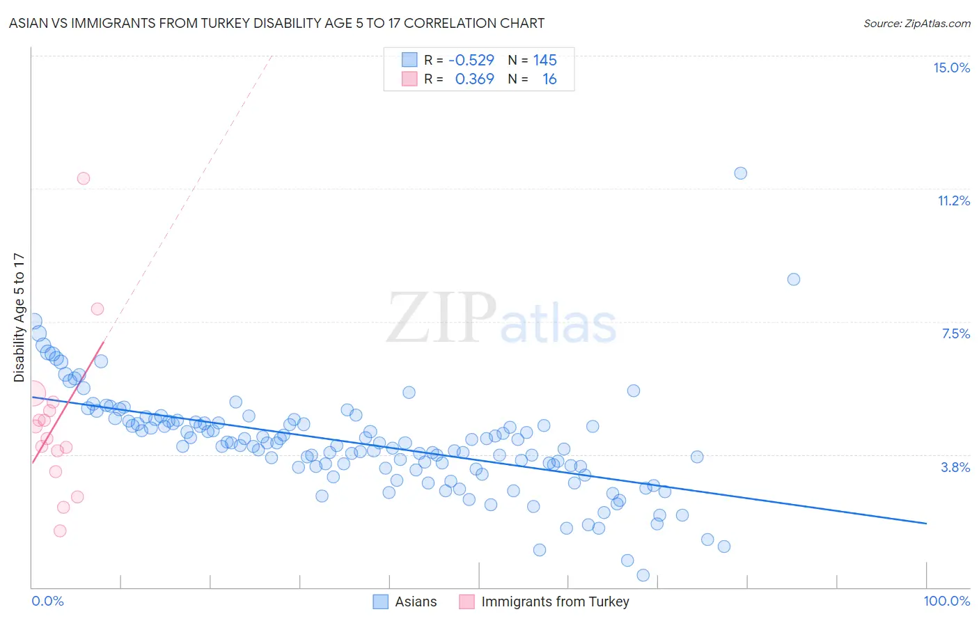 Asian vs Immigrants from Turkey Disability Age 5 to 17