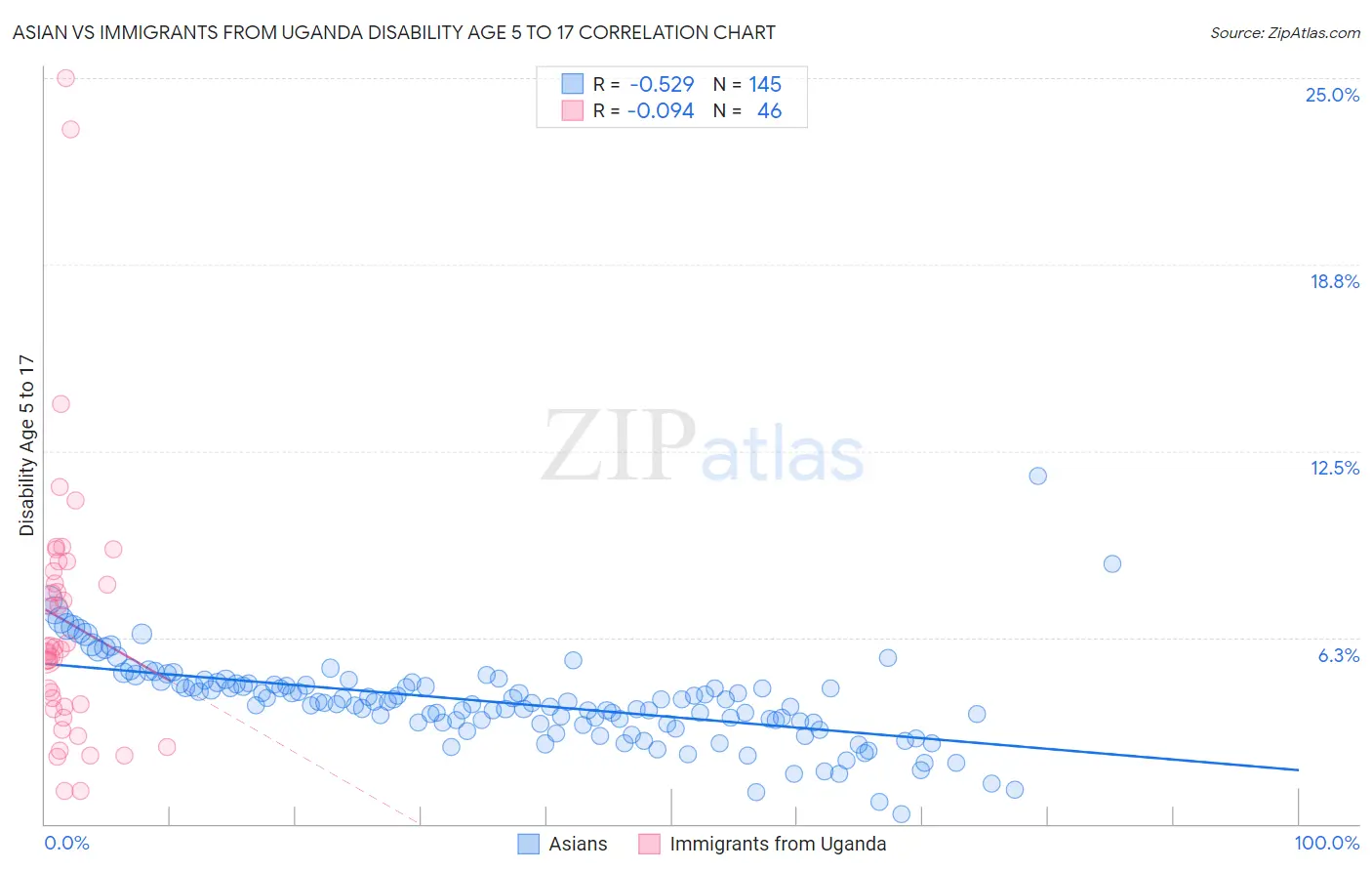Asian vs Immigrants from Uganda Disability Age 5 to 17
