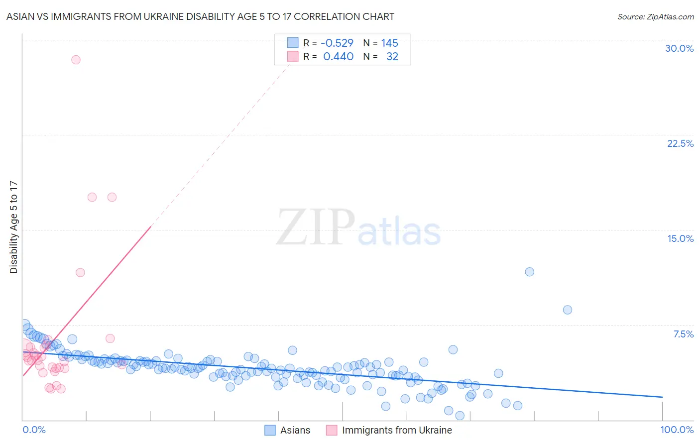 Asian vs Immigrants from Ukraine Disability Age 5 to 17