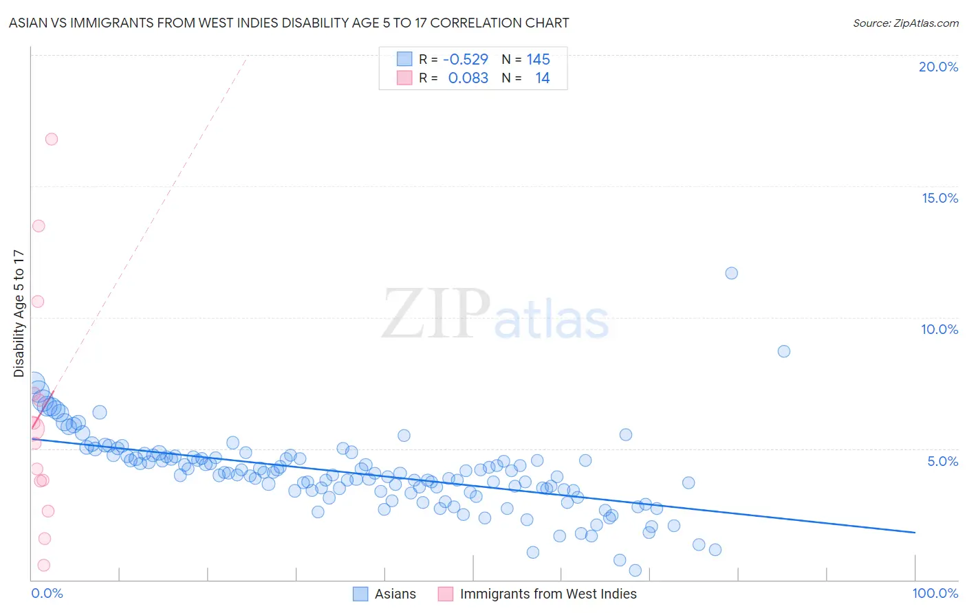 Asian vs Immigrants from West Indies Disability Age 5 to 17