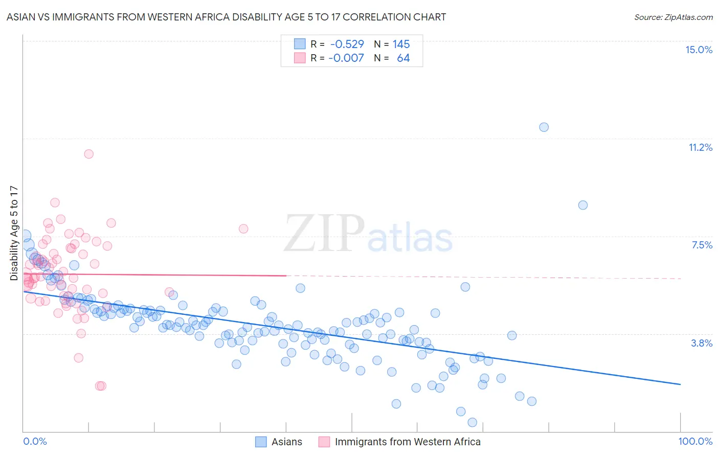 Asian vs Immigrants from Western Africa Disability Age 5 to 17