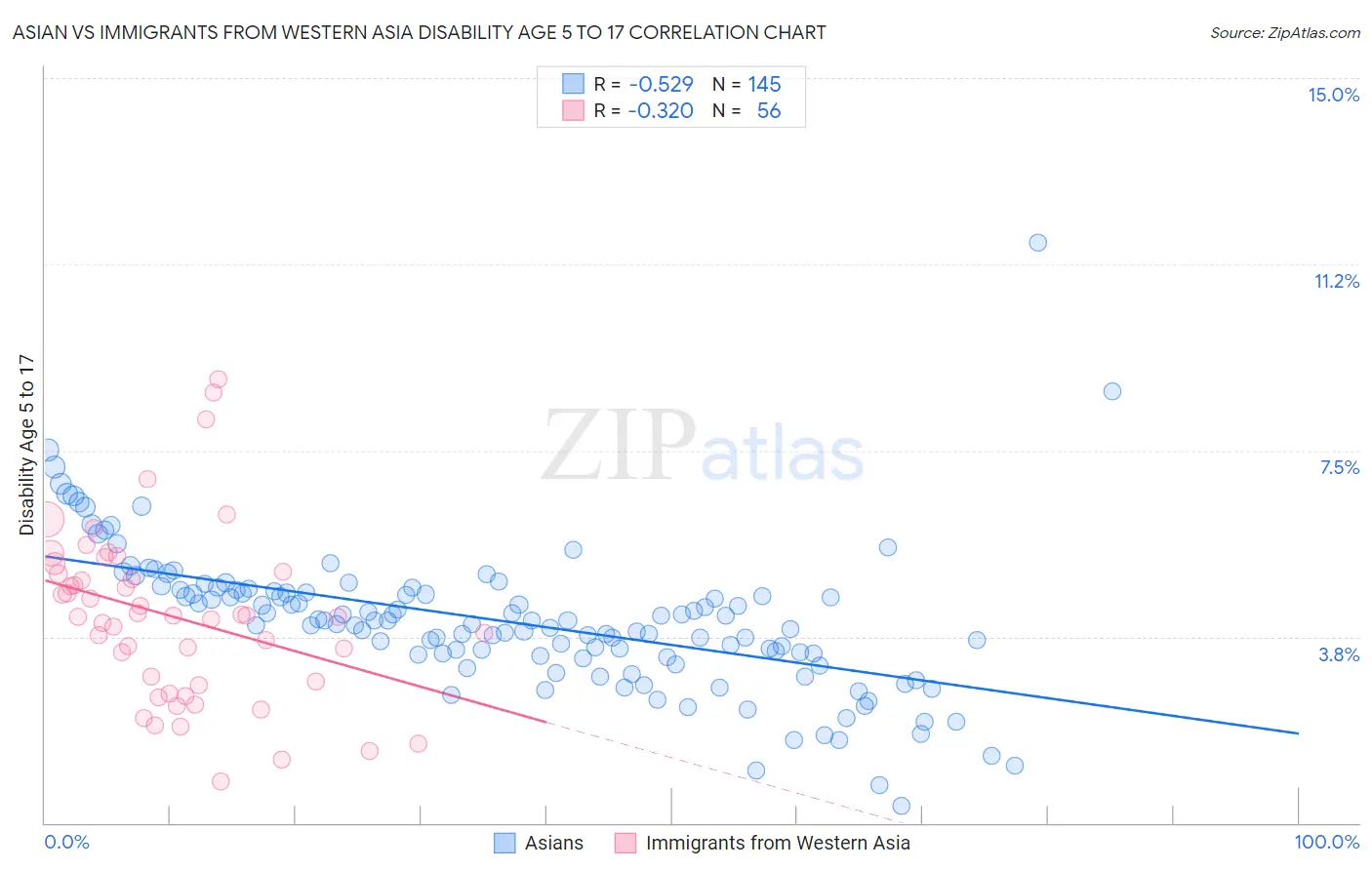 Asian vs Immigrants from Western Asia Disability Age 5 to 17
