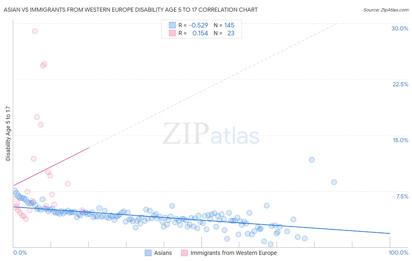 Asian vs Immigrants from Western Europe Disability Age 5 to 17