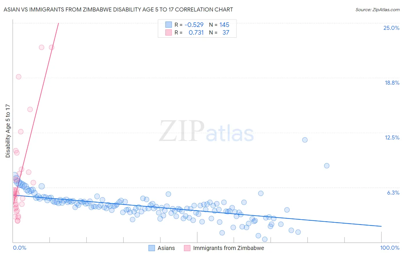 Asian vs Immigrants from Zimbabwe Disability Age 5 to 17