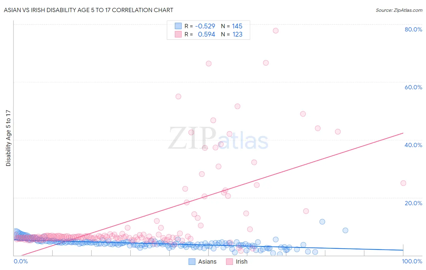 Asian vs Irish Disability Age 5 to 17