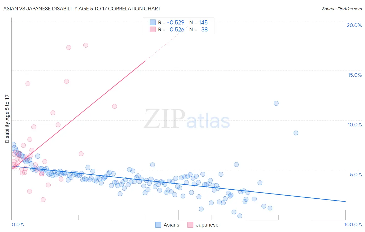 Asian vs Japanese Disability Age 5 to 17