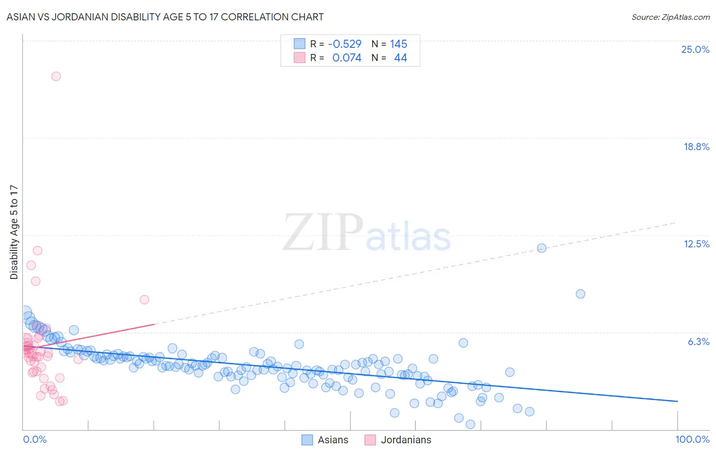 Asian vs Jordanian Disability Age 5 to 17