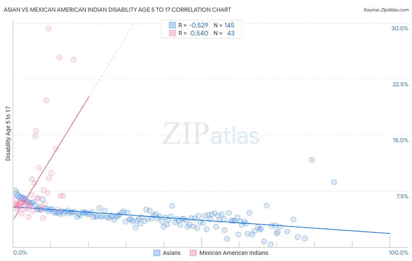 Asian vs Mexican American Indian Disability Age 5 to 17