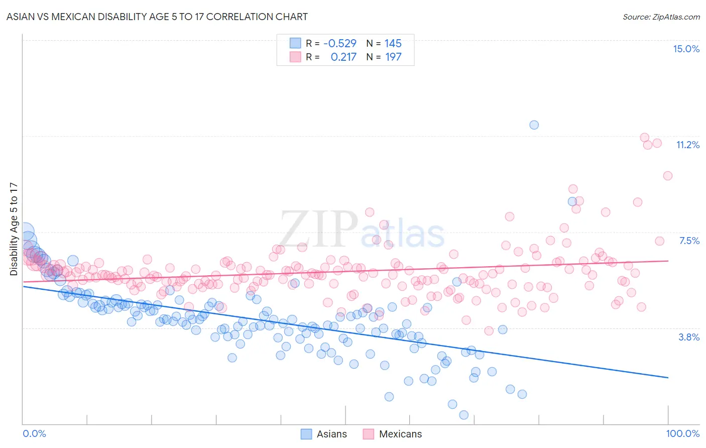 Asian vs Mexican Disability Age 5 to 17