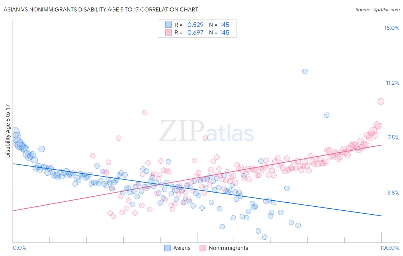 Asian vs Nonimmigrants Disability Age 5 to 17