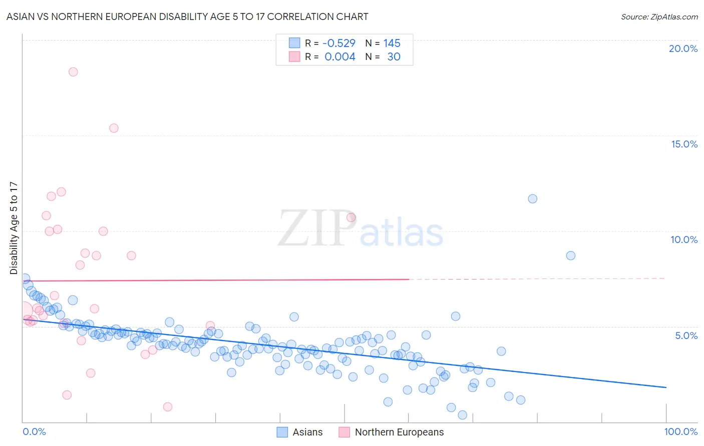 Asian vs Northern European Disability Age 5 to 17
