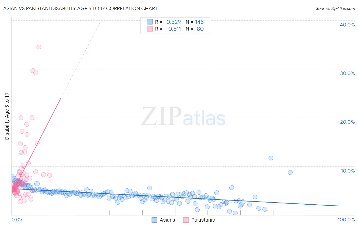 Asian vs Pakistani Disability Age 5 to 17