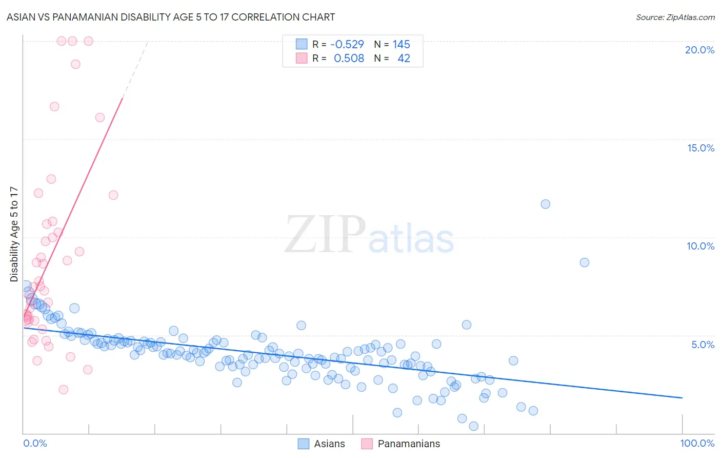 Asian vs Panamanian Disability Age 5 to 17