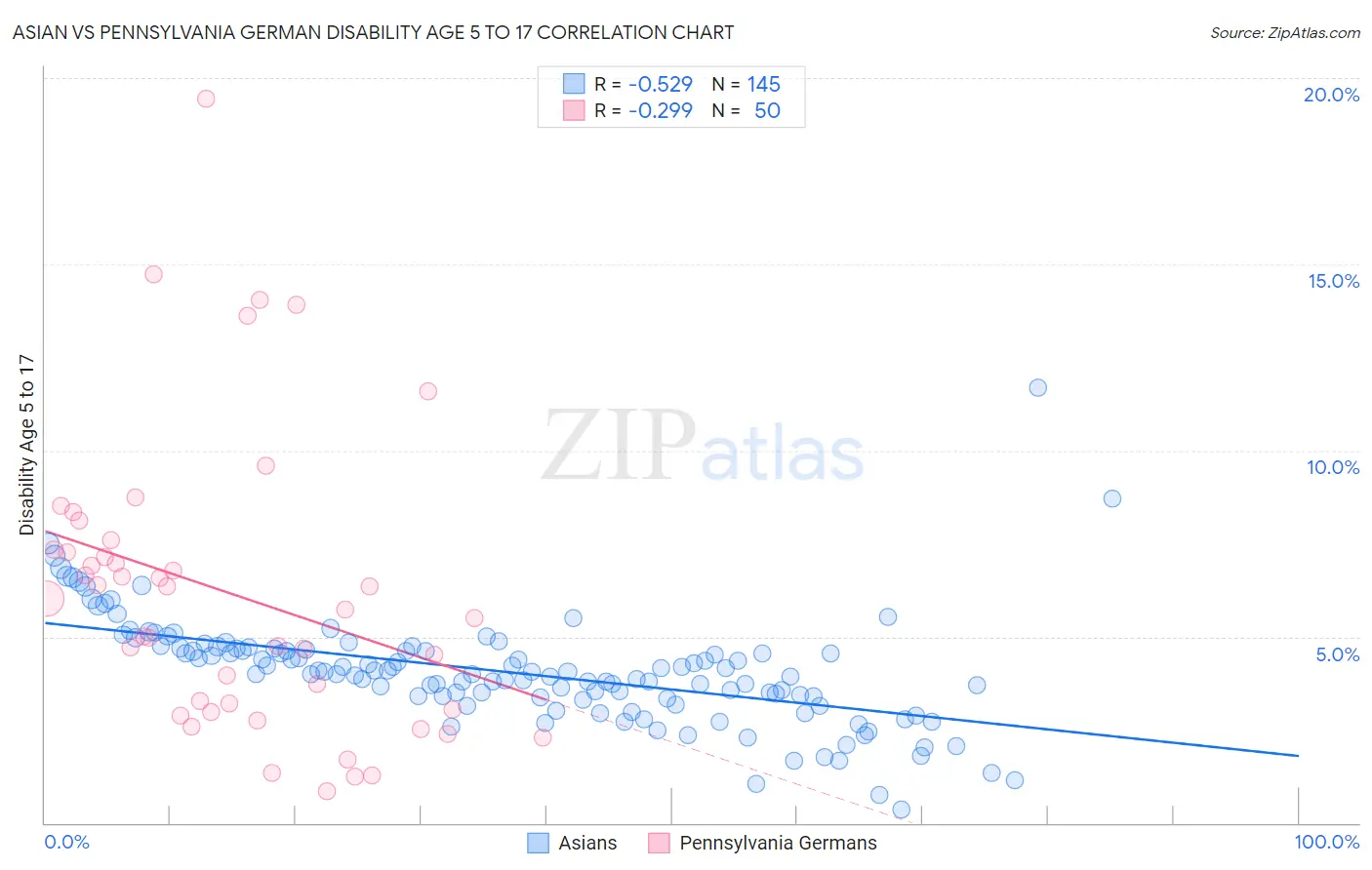Asian vs Pennsylvania German Disability Age 5 to 17