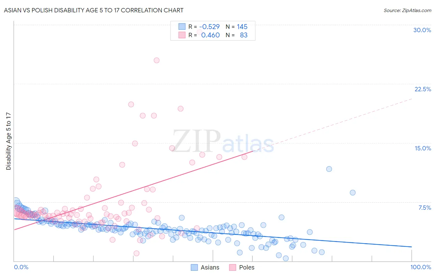 Asian vs Polish Disability Age 5 to 17