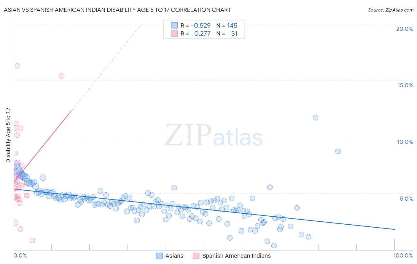 Asian vs Spanish American Indian Disability Age 5 to 17