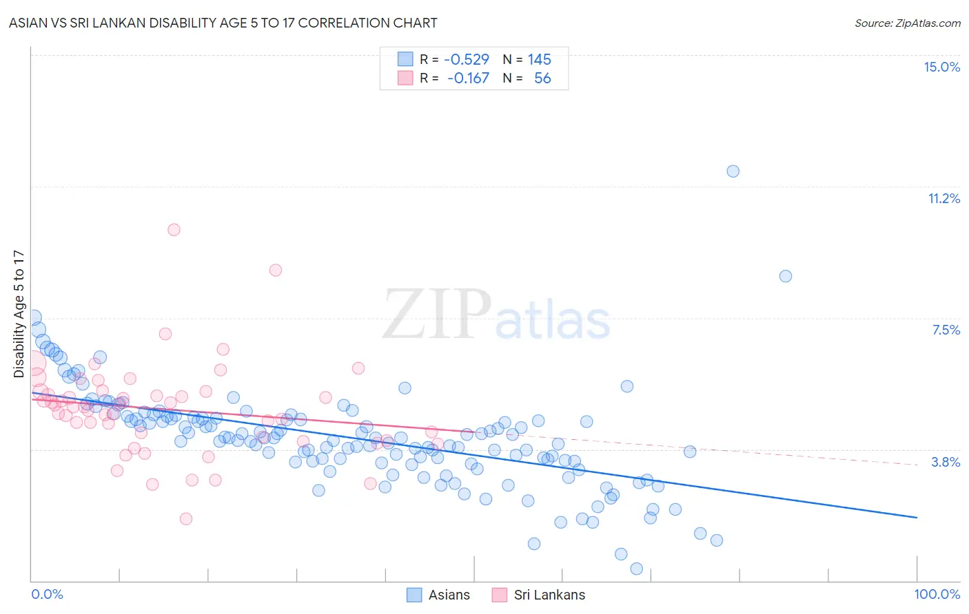 Asian vs Sri Lankan Disability Age 5 to 17