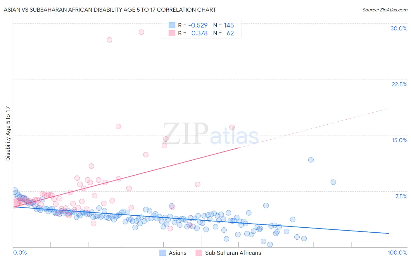 Asian vs Subsaharan African Disability Age 5 to 17